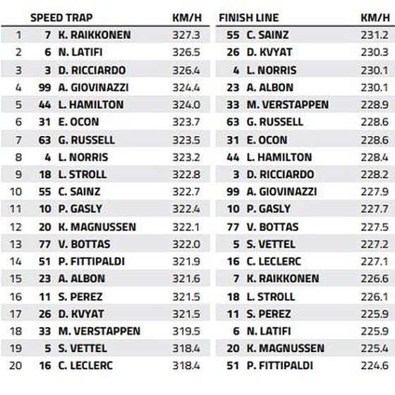Abu Dhabi GP Speed Trap: who is the fastest of them all?