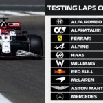 Alfa and Alpha draw level as most productive teams in Bahrain