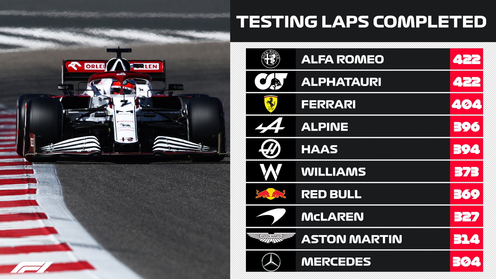 Alfa and Alpha draw level as most productive teams in Bahrain