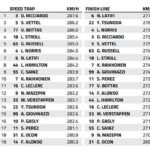 Monaco Speed Trap: Who is the fastest of them all?