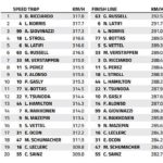 Styrian GP Speed Trap: Who is the fastest them all?