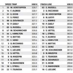 Paul Ricard Speed Trap: Who is the fastest of them all?