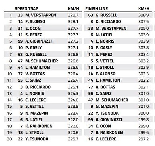 Paul Ricard Speed Trap: Who is the fastest of them all?