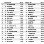 Austrian GP Speed Trap: Who is the fastest of them all?