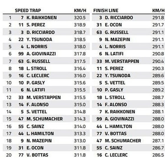 Austrian GP Speed Trap: Who is the fastest of them all?