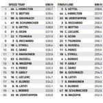 Silverstone Speed Trap: who is the fastest of them all?