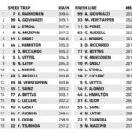 Hungaroring Speed Trap: who is the fastest of them all?