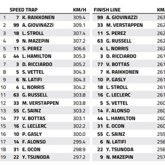 Hungaroring Speed Trap: who is the fastest of them all?