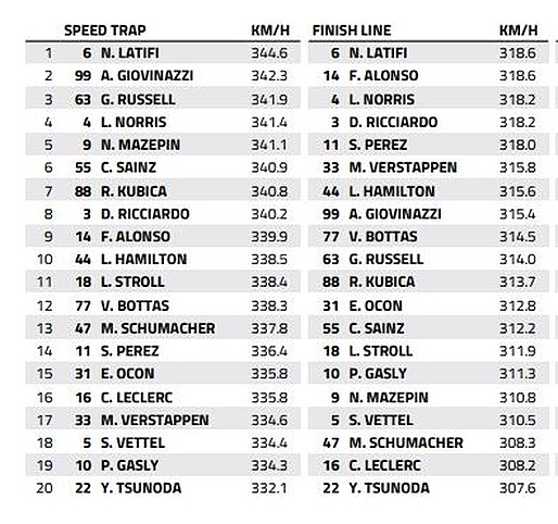 Monza Speed Trap: Who is the fastest of them all?