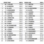 Istanbul Park Speed Trap: Who is the fastest of them all?