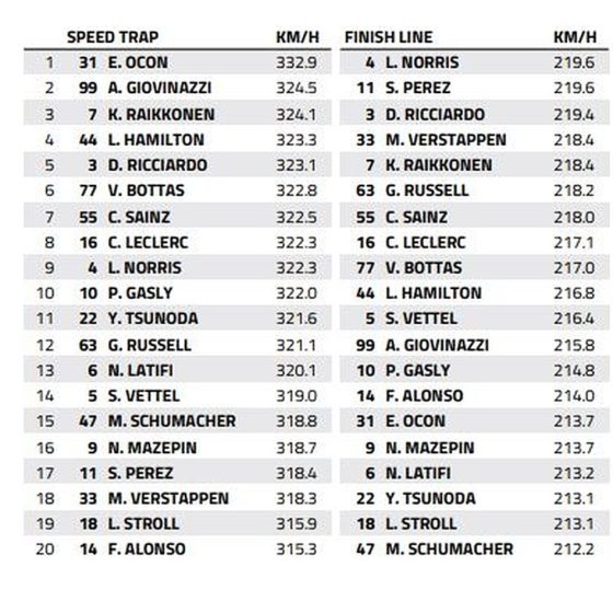 Austin Speed Trap: Who is the fastest of them all?