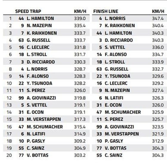 Interlagos Speed Trap: Who is the fastest of them all?
