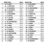 Mexico City GP Speed Trap: Who is the fastest of them all?