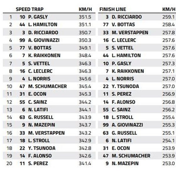 Mexico City GP Speed Trap: Who is the fastest of them all?