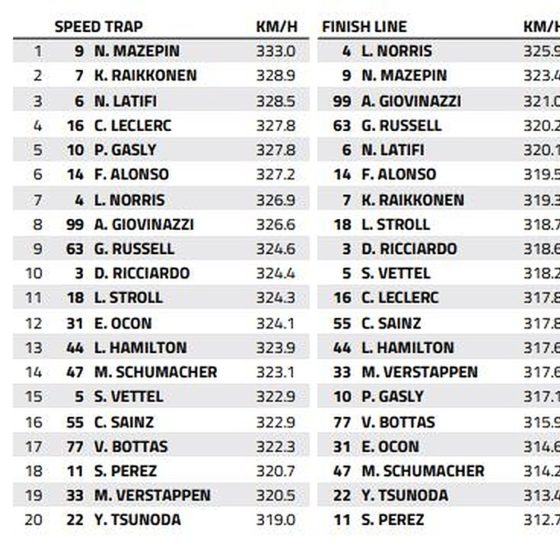 Qatar Speed Trap: Who is the fastest of them all?