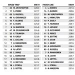 Abu Dhabi Speed Trap: Who is the fastest of them all?