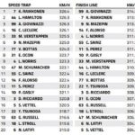 Jeddah Speed Trap: Who is the fastest of them all?