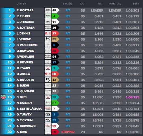 Venturi’s Mortara snatches win in second Diriyah E-Prix