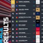 Mercedes’ Vandoorne holds off Evans to win Monaco E-Prix