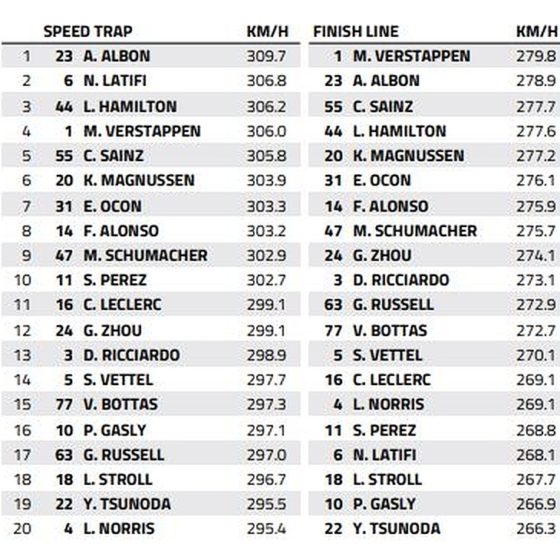 Montreal Speed Trap: Who is the fastest of them all?