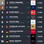 London E-Prix: Andretti’s Dennis takes dominant home win