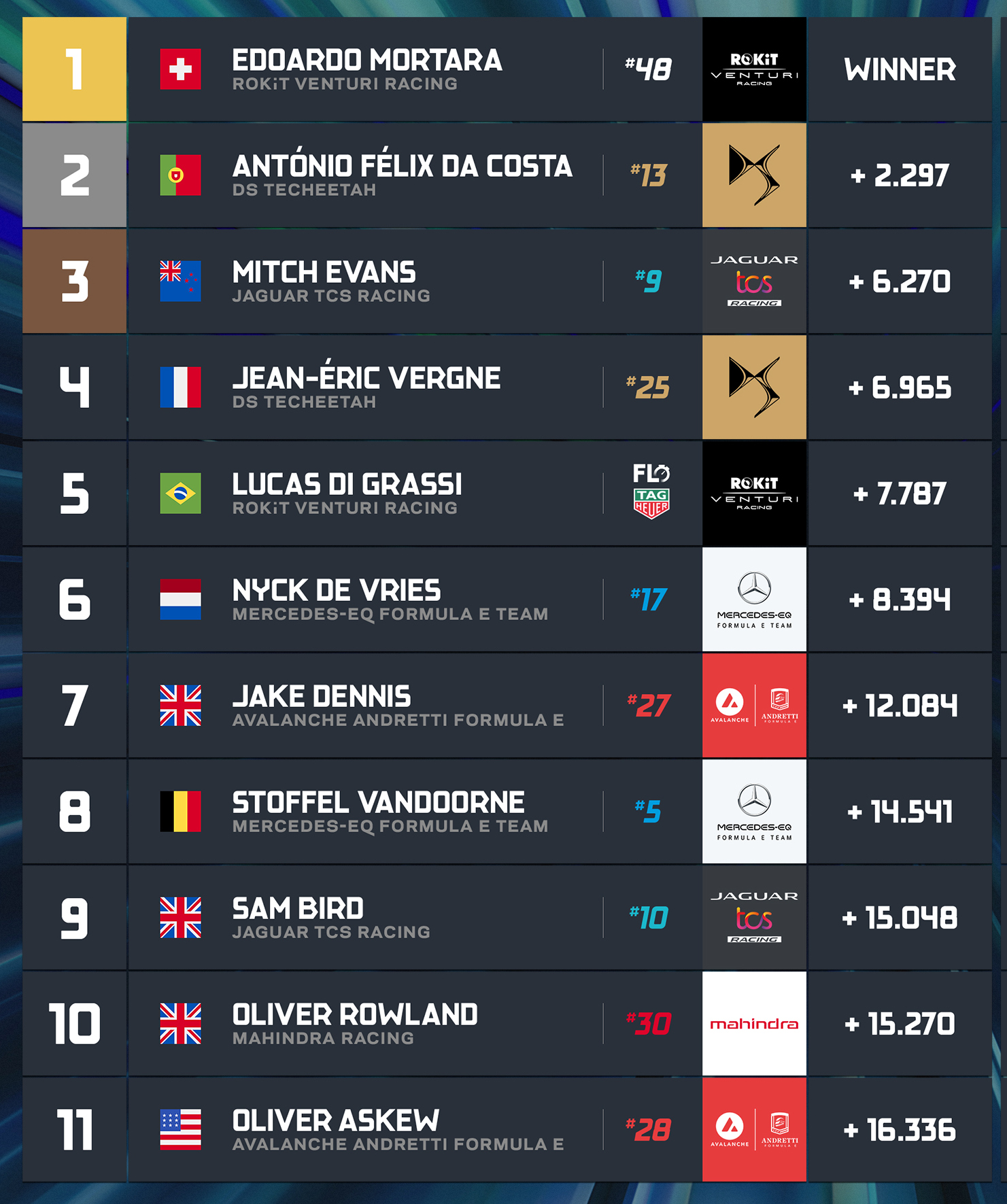 Marrakech E-Prix: Mortara wins, takes championship lead