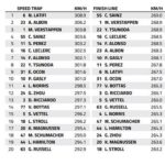 Suzuka Speed Trap: Who is the fastest of them all?