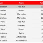 F1 team bosses list their Top 10 drivers for 2022