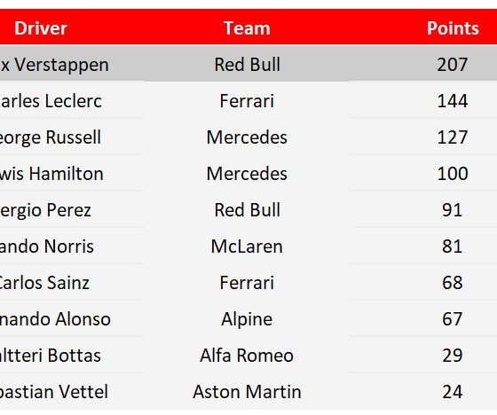 F1 team bosses list their Top 10 drivers for 2022
