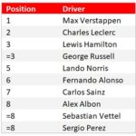 Formula 1’s 2022 drivers choose their own Top-10