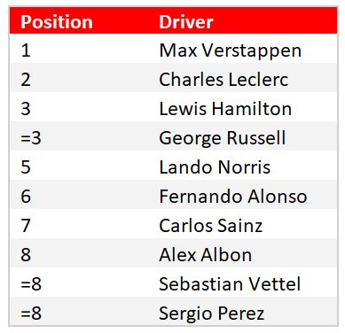 Formula 1’s 2022 drivers choose their own Top-10