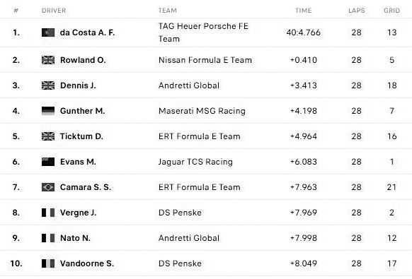 Porsche’s da Costa takes thrilling Misano E-Prix victory