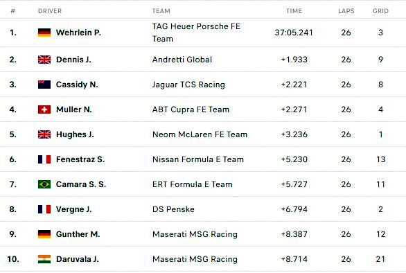 Porsche’s Wehrlein lands last lap win in Misano Formula E thriller