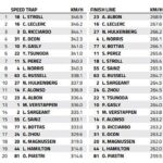 Shanghai Speed Trap: Who is the fastest of them all?