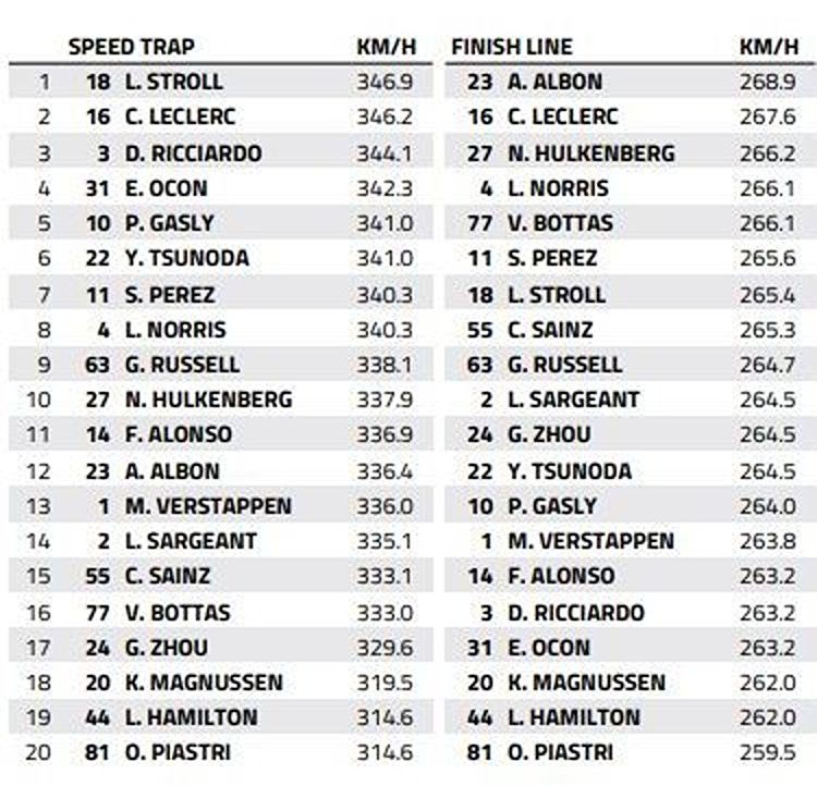Shanghai Speed Trap: Who is the fastest of them all?