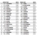 Spa-Francorchamps Speed Trap: Who is the fastest of them all?