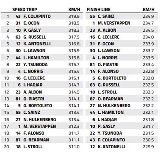 Spa-Francorchamps Speed Trap: Who is the fastest of them all?
