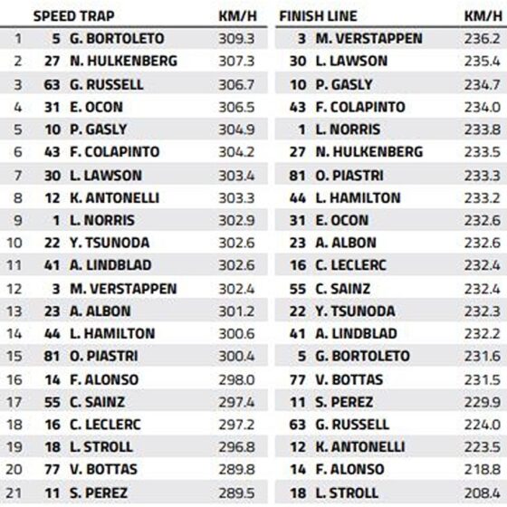 Madring Speed Trap: Who is the fastest of them all?