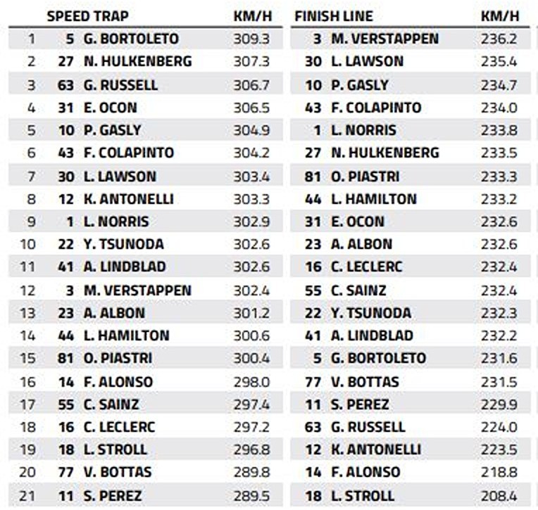 Madring Speed Trap: Who is the fastest of them all?