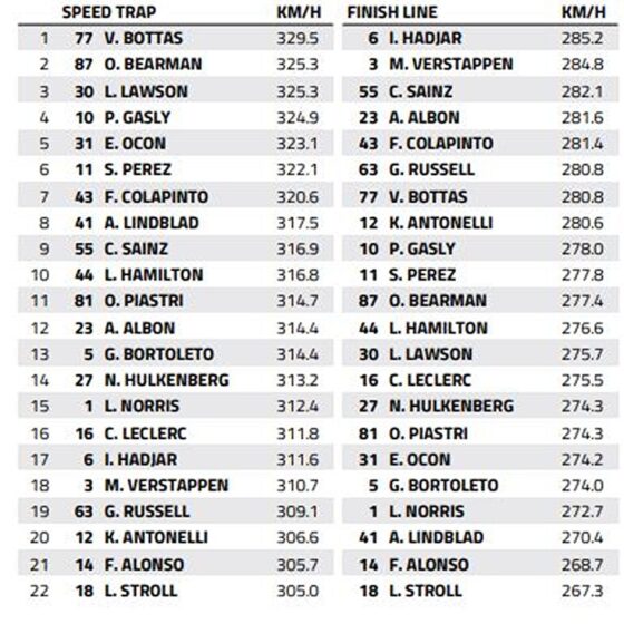 Sepang Speed Trap: Who is the fastest of them all?