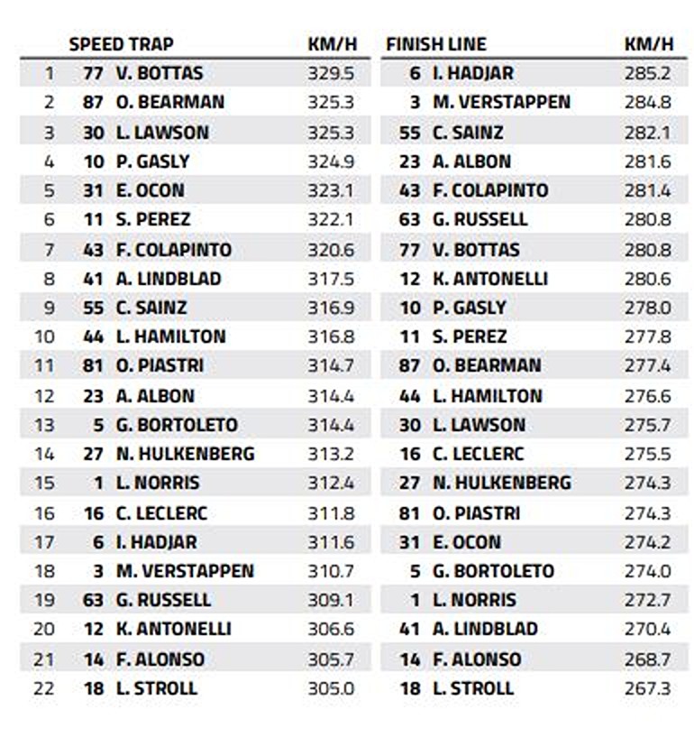Sepang Speed Trap: Who is the fastest of them all?